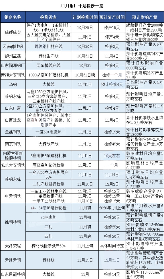 <span style='color:#808080;font-weight:bold;'>11月鋼廠計(jì)劃檢修情況匯總（附停產(chǎn)所帶來的影響）</span>